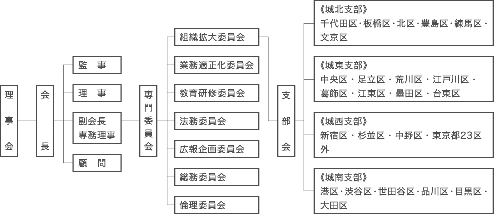 組織図