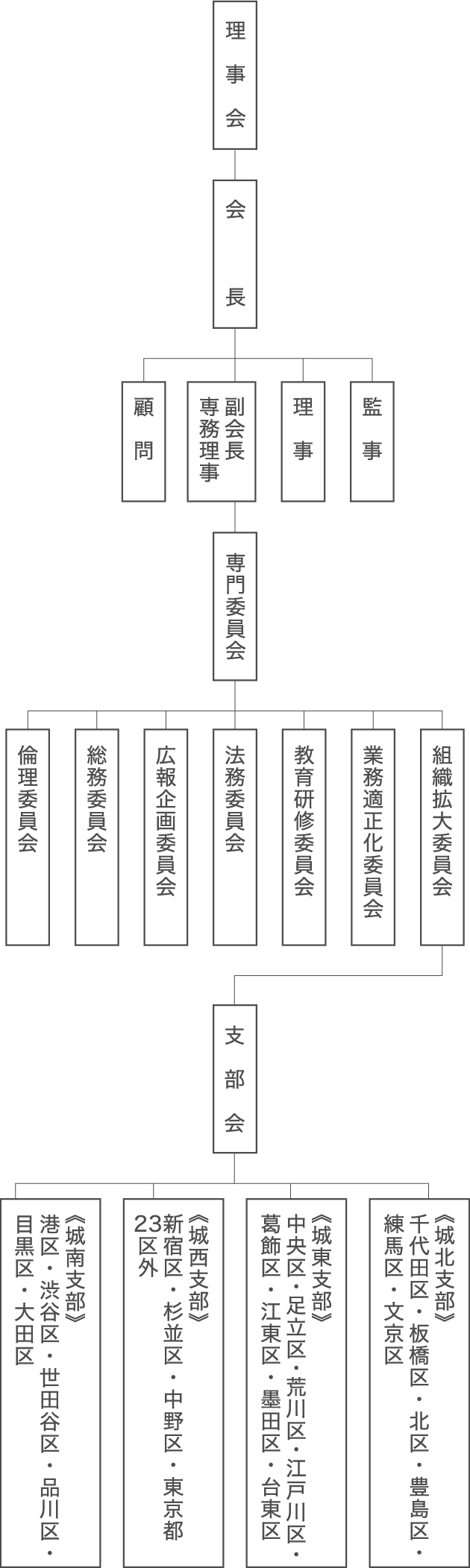 組織図