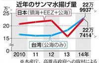 台湾産サンマ漁獲量激減