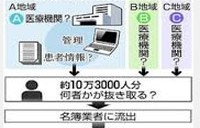 健康保険証情報１０万３０００件流出