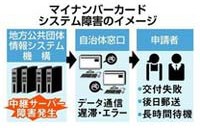 年度内のマイナンバーカード交付は２００万枚