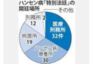 ハンセン病特別法廷　再審訴え