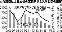 介護福祉士　定員の５割切る