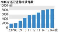 ＮＨＫ受信契約の相談が１０年で４倍に