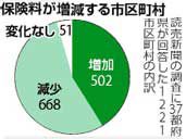 国保健康保険料が大幅減！