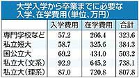 奨学金制度の警鐘