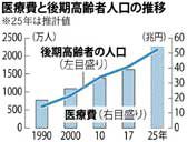 ７５歳以上の医療費負担引き上げ提案