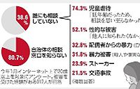 性犯罪などの被害者の４割は相談せず　