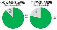 増え続ける不登校児童